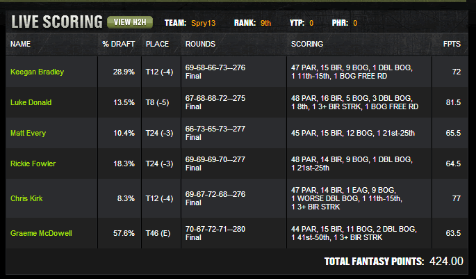 draftkings-golf-team-results