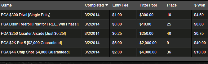 $8.25 in entries across 5 contests with $55.25 in payouts