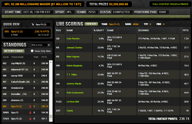 695 out of 76753. If I had drafted Rothlisberger instead of Newton I finish 7th for $25k (I know, shoulda, woulda, coulda). 