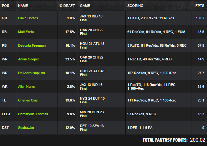 "ChipolteAddict" Takes Down DraftKings Millionaire Maker For Week 4