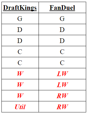 hockey-fd-dk-rosters