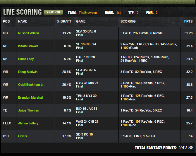 TheBrewster - Wins a Million Draft Kings