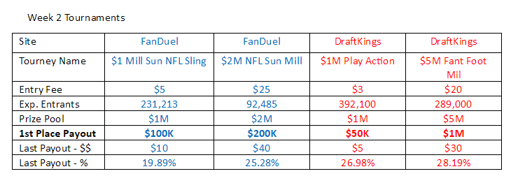 Draftkings contests for NFL week 2, 2016