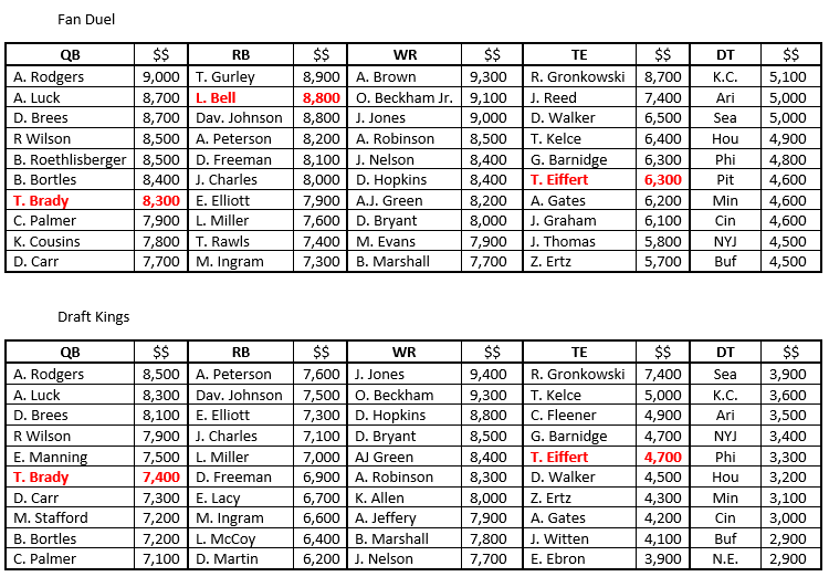 NFL week 1 top 10 salaries at DraftKings and Fanduel