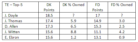 Tight End Ownership Week 1