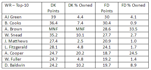 NFL Week 1 WR Ownership Report