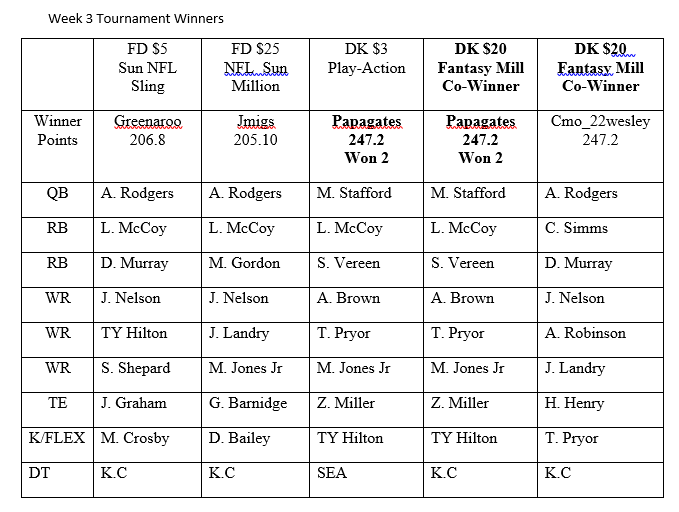 NFL week 3 winning lineups at draftkings and fanduel