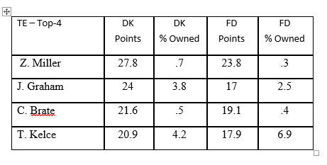 tight ends week 3