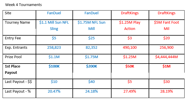 The big GPP NFL Tournaments at FanDuel and DraftKings NFL week 4