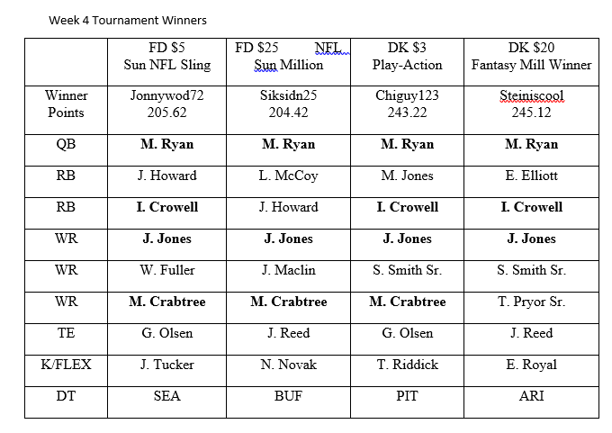 winning lineups from FD and DK