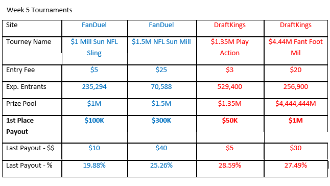 This weeks big tourneys on DraftKings and FanDuel