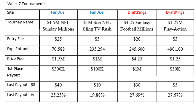 Here are the DFS contests this weekend.