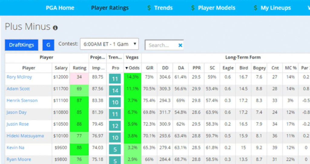 Golf Lineup Optimizer PGA Line Up Calculator For DraftKings